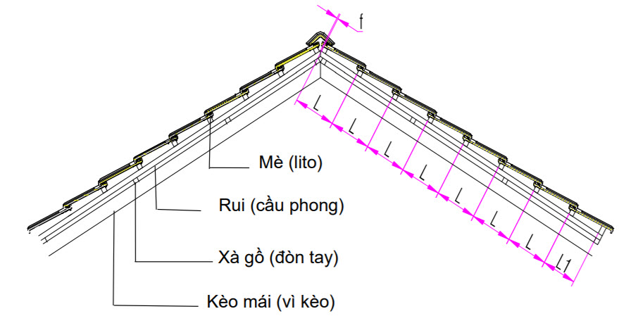 Vai trò và tác dụng của xà gồ, cầu phong và lito trong cấu trúc mái nhà